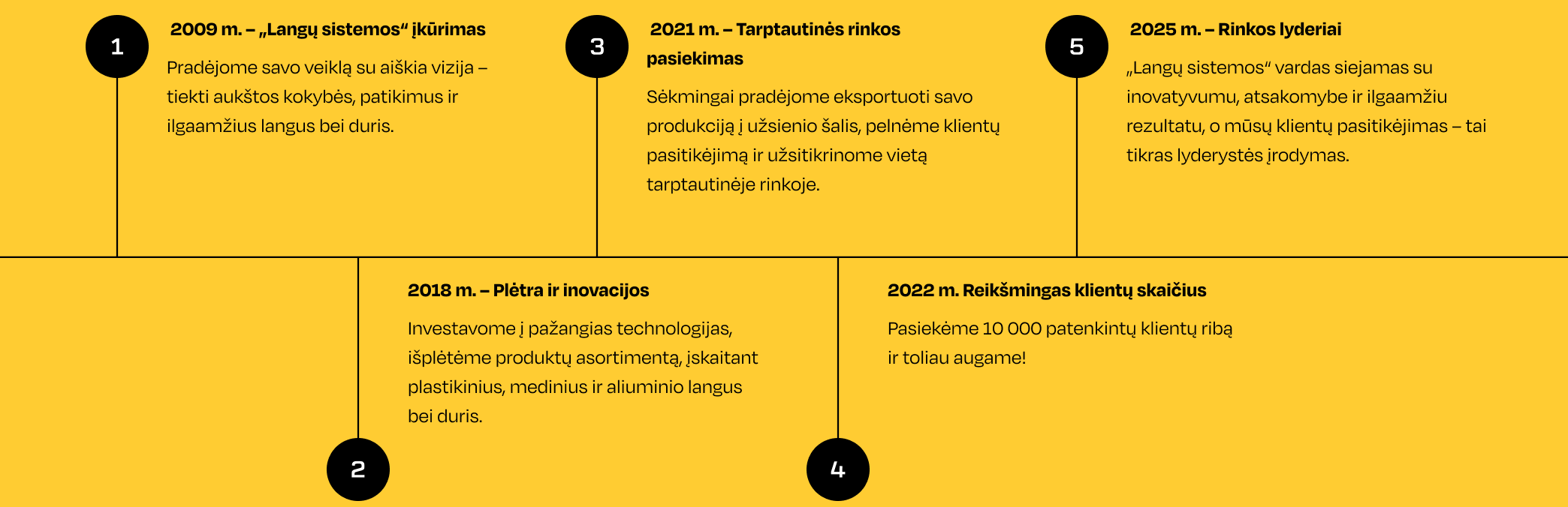 Timeline
